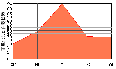 逆V型エゴグラム・パターン例 逆V型エゴグラム・パターン例