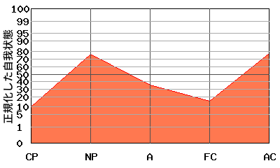 N型エゴグラム・パターンを持つ父親のエゴグラム例