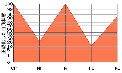 W型エゴグラム・パターン例 W型エゴグラム・パターン例