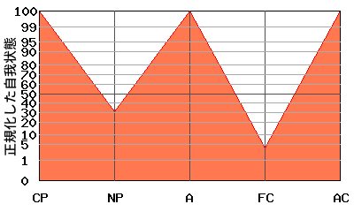 W型エゴグラム・パターン例 W型エゴグラム・パターン例