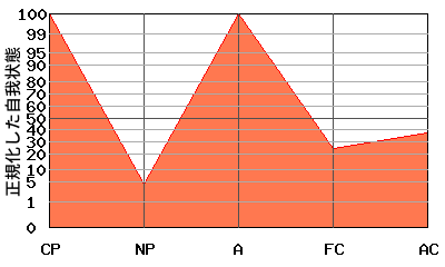 W型エゴグラム・パターン例 W型エゴグラム・パターン例