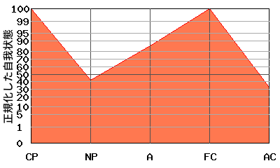 FCが高いエゴグラム・パターン例