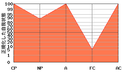 W型エゴグラム・パターン例 W型エゴグラム・パターン例