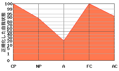 逆N型エゴグラム・パターン例