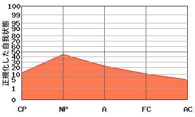 『への字型』エゴグラムの変型パターン1:全体的に低い 『への字型』エゴグラムの変型パターン1:全体的に低い