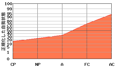 『右肩上がり型』エゴグラムの変型パターン:全体的に低いがACとFCが高い 『右肩上がり型』エゴグラムの変型パターン:全体的に低いがACとFCが高い