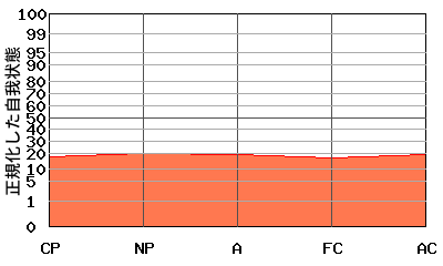 『平坦型』エゴグラムの特殊パターン:全体的に低い 『平坦型』エゴグラムの特殊パターン:全体的に低い