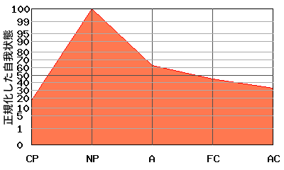 NPが高いエゴグラム・パターン例