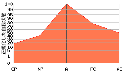 Aが高いエゴグラム・パターン例