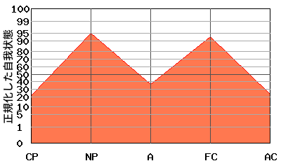 典型的な『M型』のエゴグラム・パターン