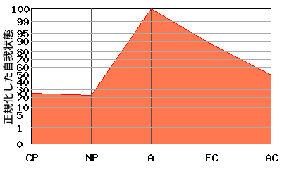 Aが高いエゴグラム・パターン例