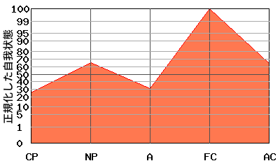 FCが高いエゴグラム・パターン例