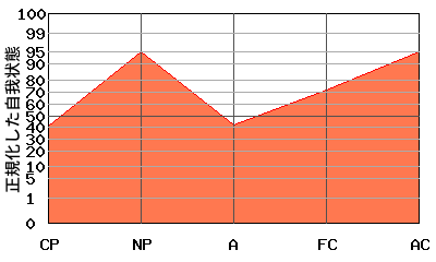 FCの代わりにAが低い『N型』のエゴグラム・パターン FCの代わりにAが低い『N型』のエゴグラム・パターン