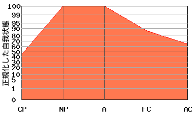 Aが高いエゴグラム・パターン例