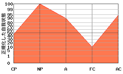 N型エゴグラム・パターン例