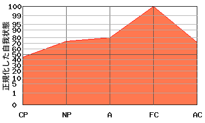 FCが高いエゴグラム・パターン例