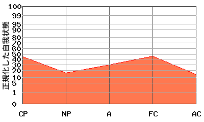 『逆N型』エゴグラムの変型パターン:全体的に低い 『逆N型』エゴグラムの変型パターン:全体的に低い