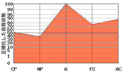 W型エゴグラム・パターン例 W型エゴグラム・パターン例