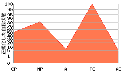 FCが高いエゴグラム・パターン例