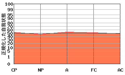 典型的な『平坦』のエゴグラム・パターン 典型的な『平坦型』のエゴグラム・パターン
