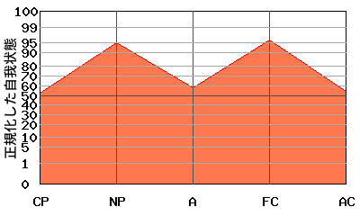 『M型』エゴグラムの変型パターン：高低差が小さく全体的に高い 