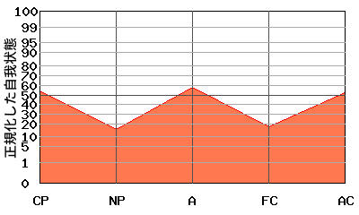 『W型』エゴグラムの変型パターン：全体的に低い 