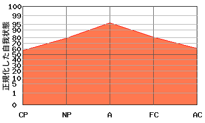 『逆V型』エゴグラムの変型パターン：高低差が小さく全体的に高い 