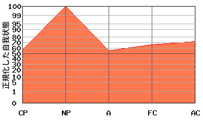 NPが高いエゴグラム・パターン例