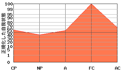 FCが高いエゴグラム・パターン例 FCが高いエゴグラム・パターン例