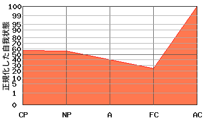 ACが高いエゴグラム・パターン例 ACが高いエゴグラム・パターン例