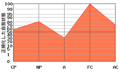 FCが高いエゴグラム・パターン例