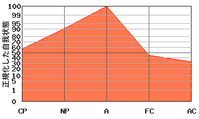 逆V型エゴグラム・パターン例 逆V型エゴグラム・パターン例