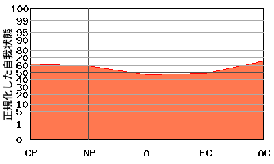 エゴグラムによる性格診断結果チャート エゴグラムによる性格診断結果チャート