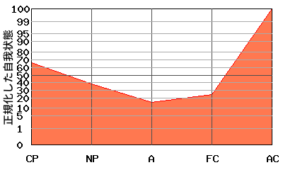 ACが高いエゴグラム・パターン例 ACが高いエゴグラム・パターン例