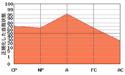『逆N型』エゴグラムの変型パターン:『逆N型』と『逆V型』の中間的なパターン 『逆N型』エゴグラムの変型パターン:『逆N型』と『逆V型』の中間的なパターン