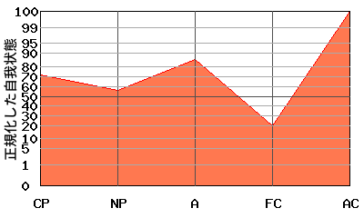 ACが高いエゴグラム・パターン例 ACが高いエゴグラム・パターン例