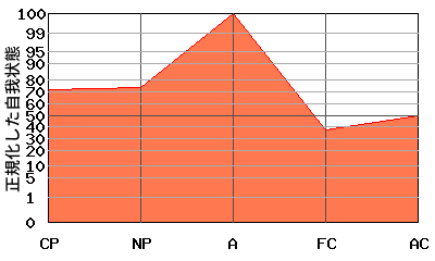 逆V型エゴグラム・パターン例 逆V型エゴグラム・パターン例