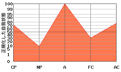 W型エゴグラム・パターン例 W型エゴグラム・パターン例