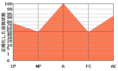 W型エゴグラム・パターン例 W型エゴグラム・パターン例