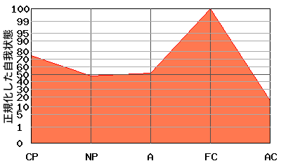 逆N型エゴグラム・パターン例 逆N型エゴグラム・パターン例