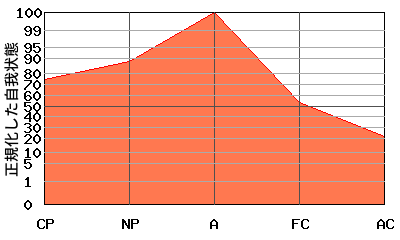 逆V型エゴグラム・パターン例 逆V型エゴグラム・パターン例