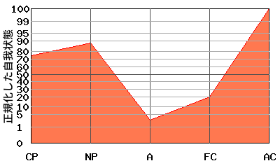 ACが高いエゴグラム・パターン例 ACが高いエゴグラム・パターン例