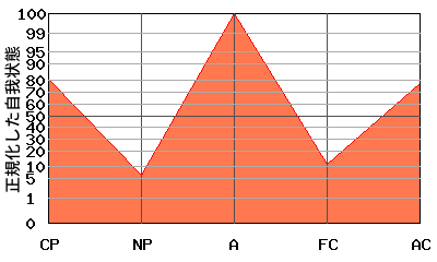 W型エゴグラム・パターン例 W型エゴグラム・パターン例