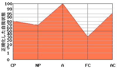 W型エゴグラム・パターン例 W型エゴグラム・パターン例