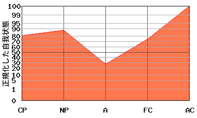 ACが高いエゴグラム・パターン例 ACが高いエゴグラム・パターン例