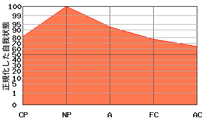 への字型エゴグラム・パターン例 への字型エゴグラム・パターン例