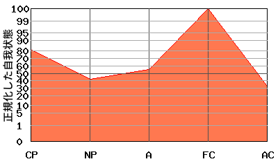 FCが高いエゴグラム・パターン例