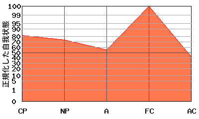 M型エゴグラム・パターン例 M型エゴグラム・パターン例