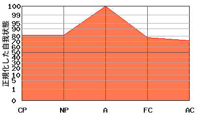 逆V型エゴグラム・パターン例 逆V型エゴグラム・パターン例