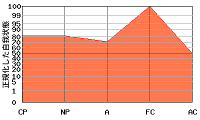 M型エゴグラム・パターン例 M型エゴグラム・パターン例